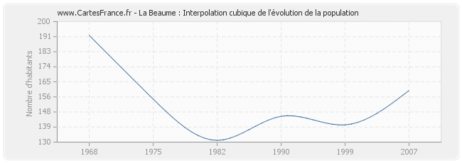 La Beaume : Interpolation cubique de l'évolution de la population